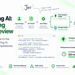 Jev with Spring AI: Model Routing and Answer Review