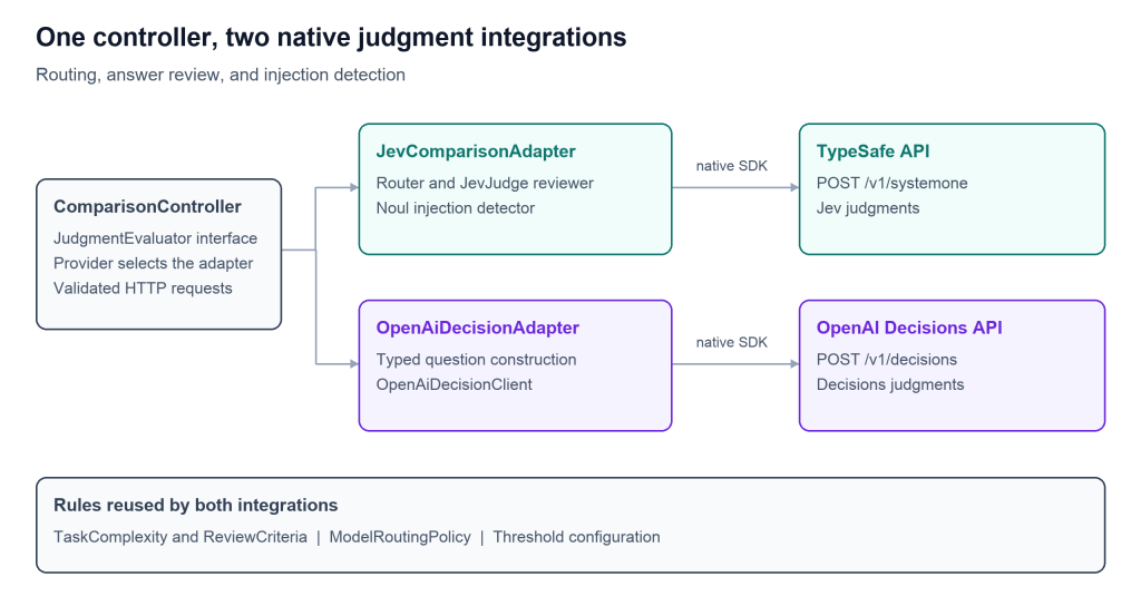 ComparisonController dispatches to the Jev and OpenAI adapters, which call their native APIs and share application rules.
